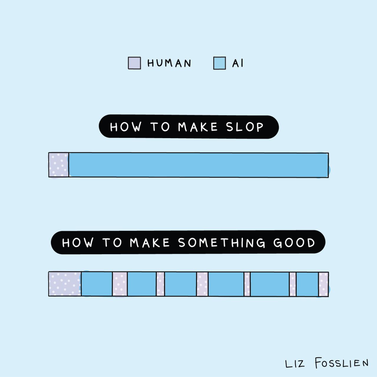 Two bars showing that making slop is mostly AI with a tiny bit of human, while making something good is tightly interleaved human and AI input throughout.