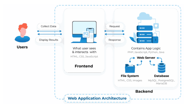 Basic web app architecture: a user interacts with a frontend that sends requests to a backend containing application logic, a file system, and a database.